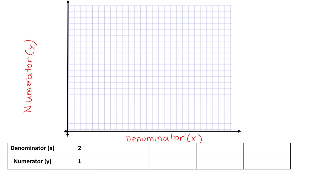 denominator x