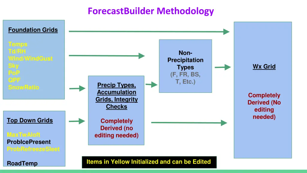 forecastbuilder methodology