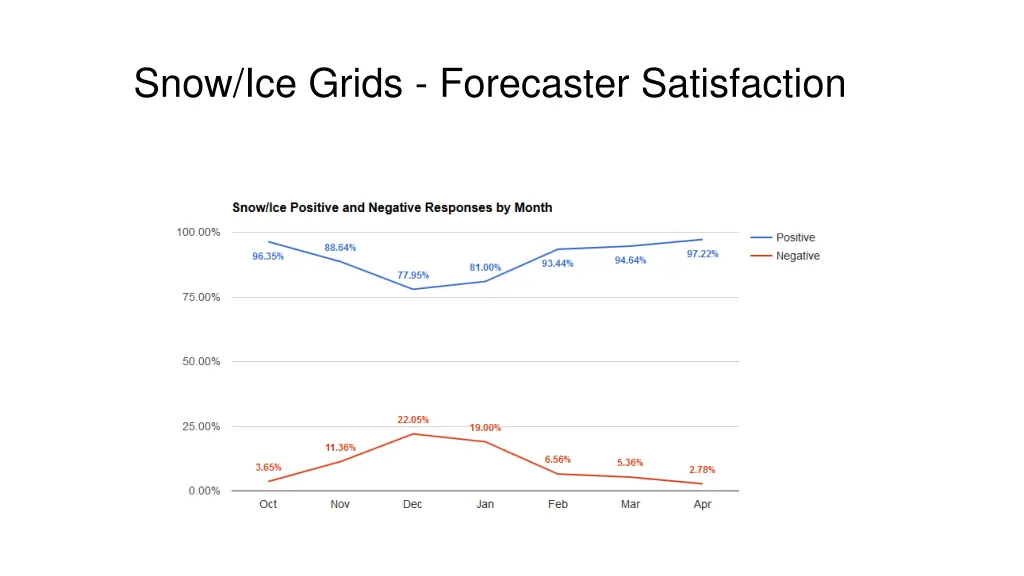 snow ice grids forecaster satisfaction