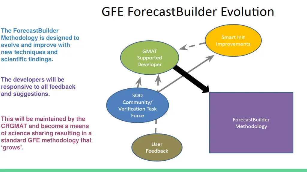 the forecastbuilder methodology is designed