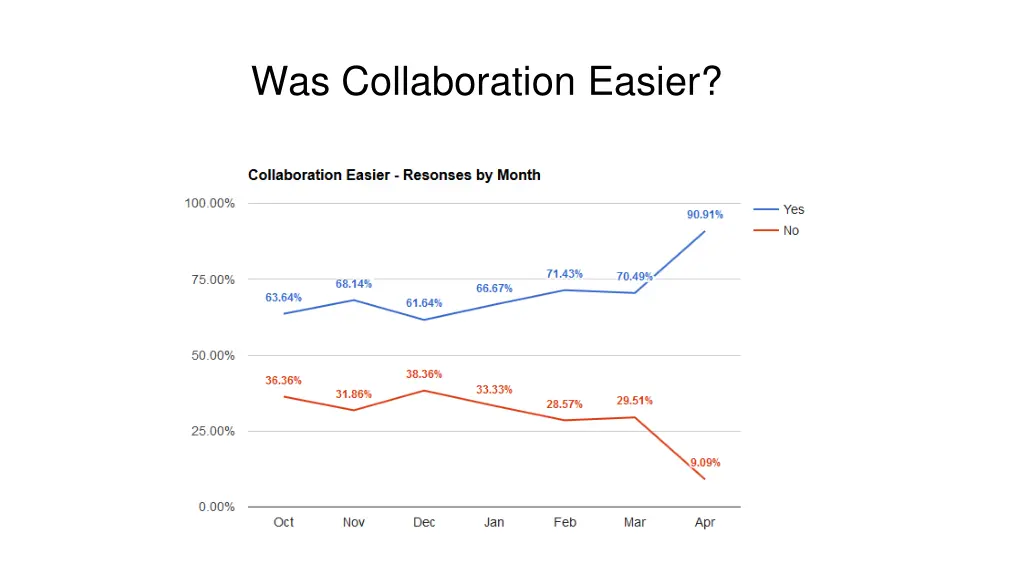 was collaboration easier