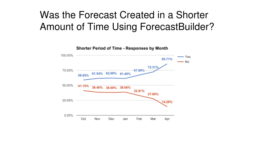 was the forecast created in a shorter amount