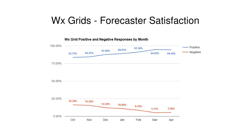 wx grids forecaster satisfaction