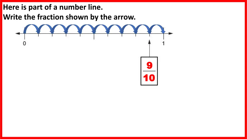 here is part of a number line write the fraction