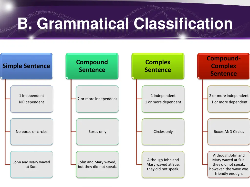 b grammatical classification