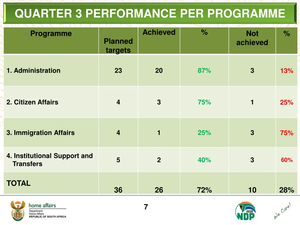 quarter 3 performance per programme