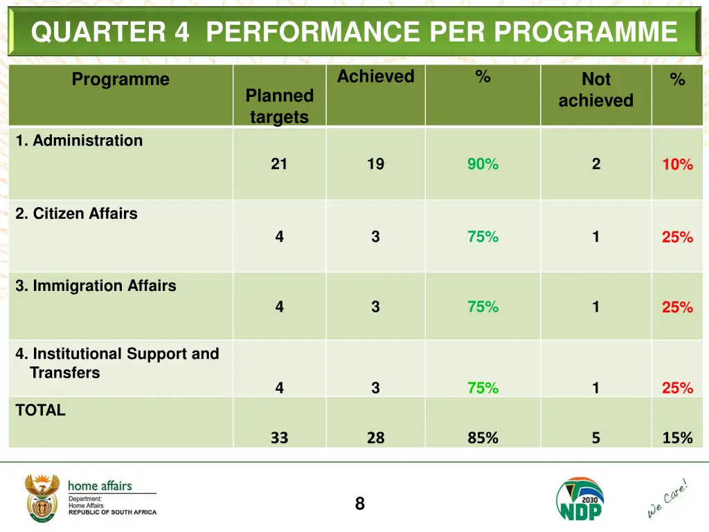 quarter 4 performance per programme