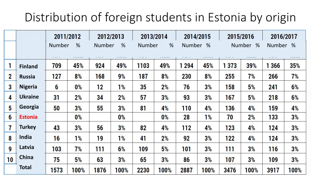 distribution of foreign students in estonia