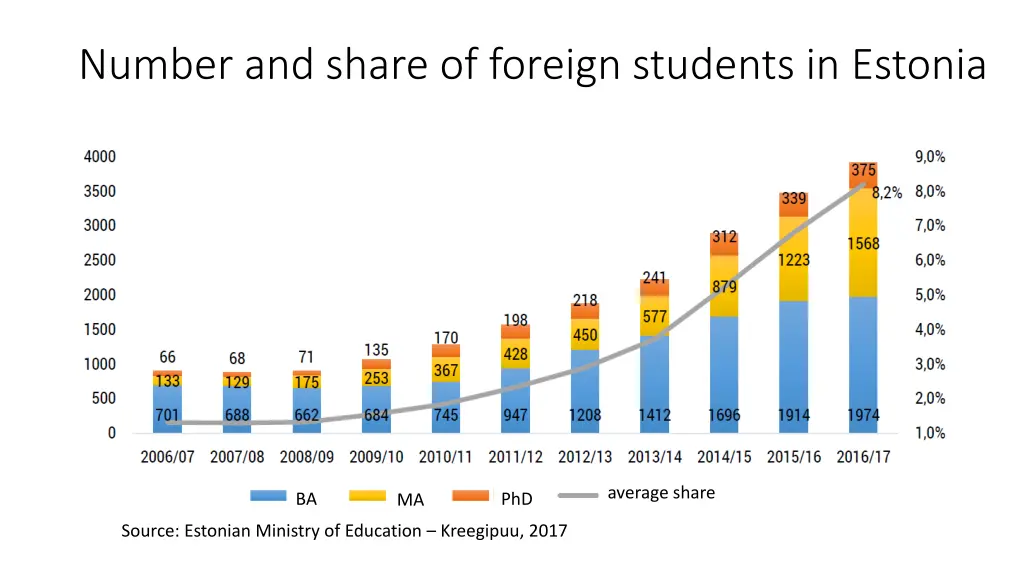 number and share of foreign students in estonia