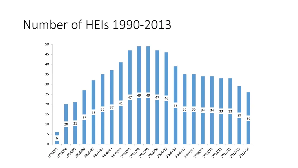 number of heis 1990 2013