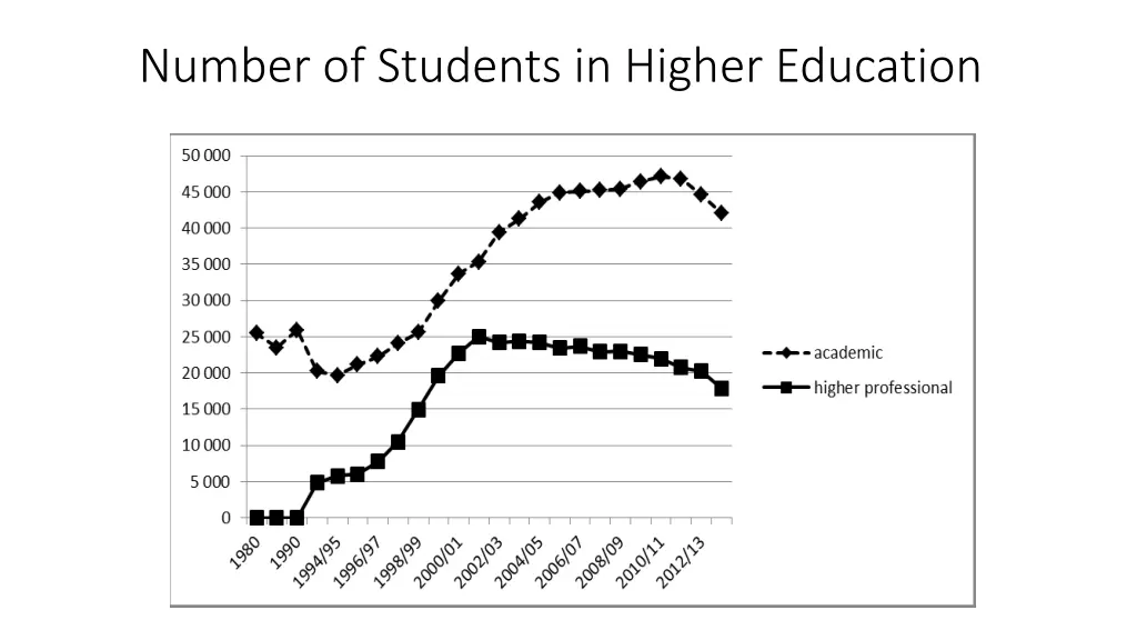 number of students in higher education
