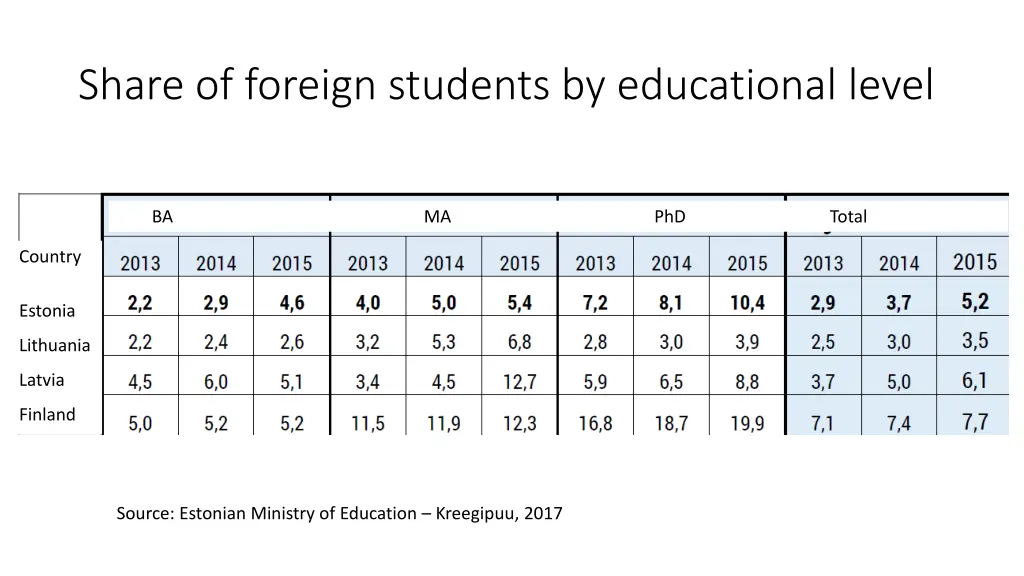 share of foreign students by educational level