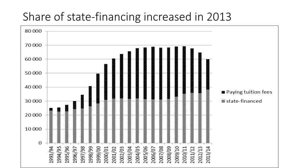 share of state financing increased in 2013
