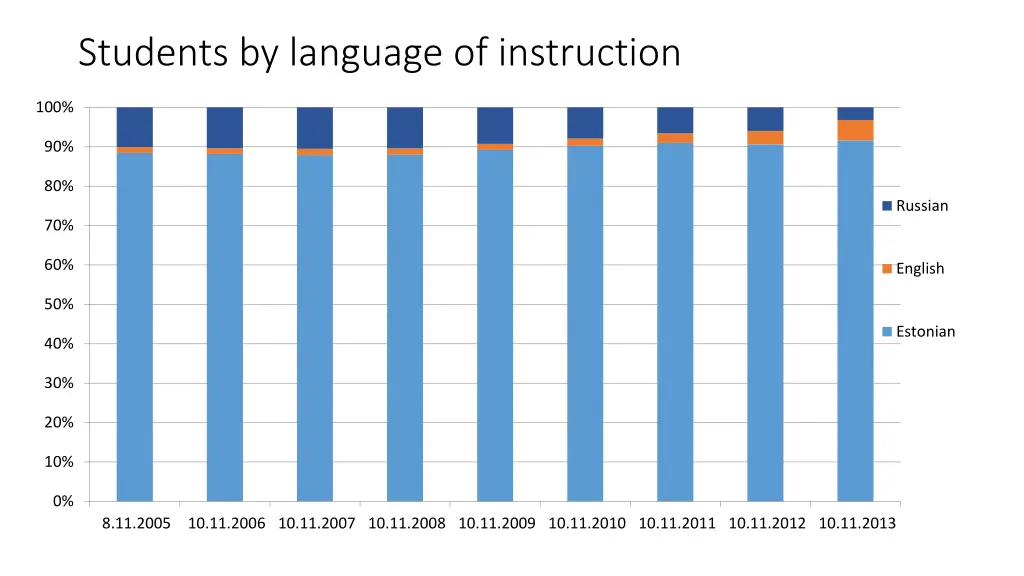 students by language of instruction