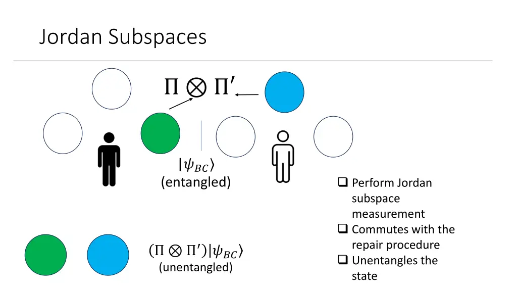 jordan subspaces