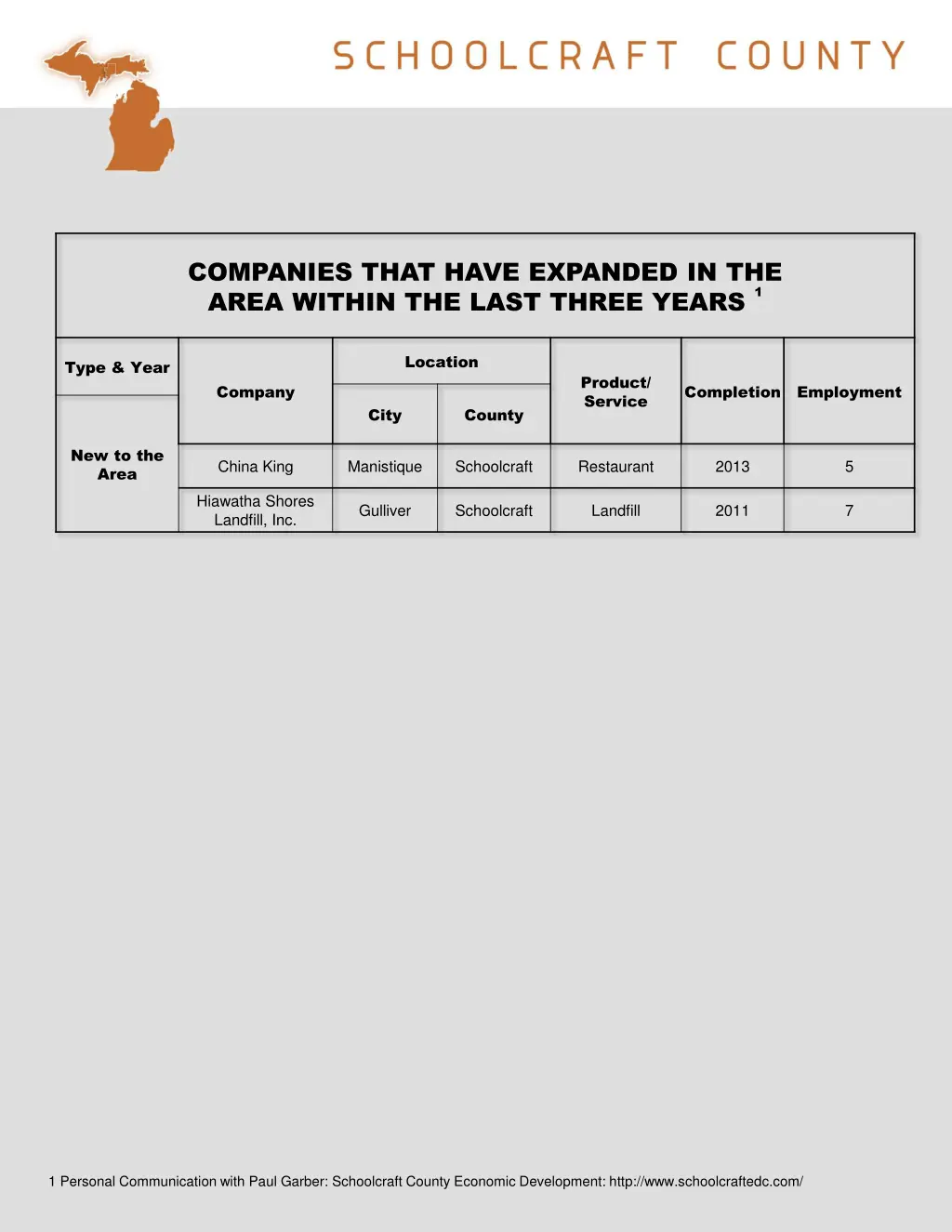 companies that have expanded in the area within