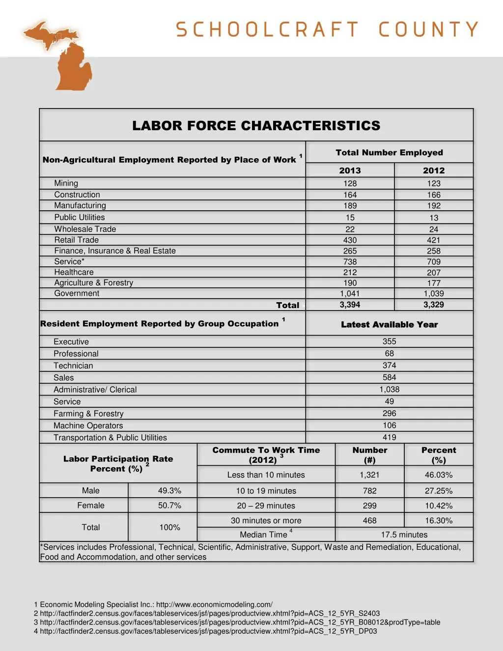 labor force characteristics