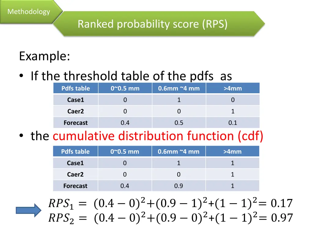 methodology 3