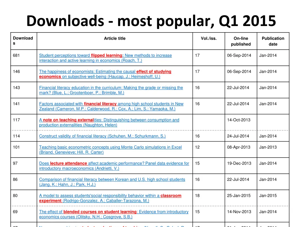 downloads most popular q1 2015