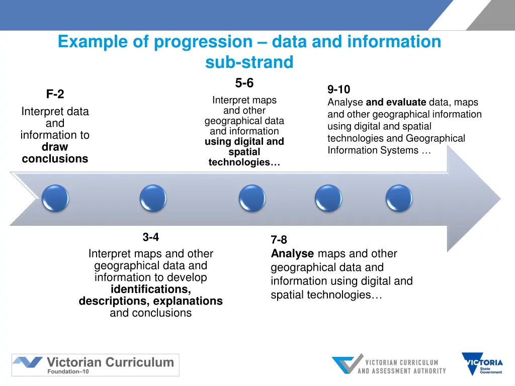 example of progression data and information
