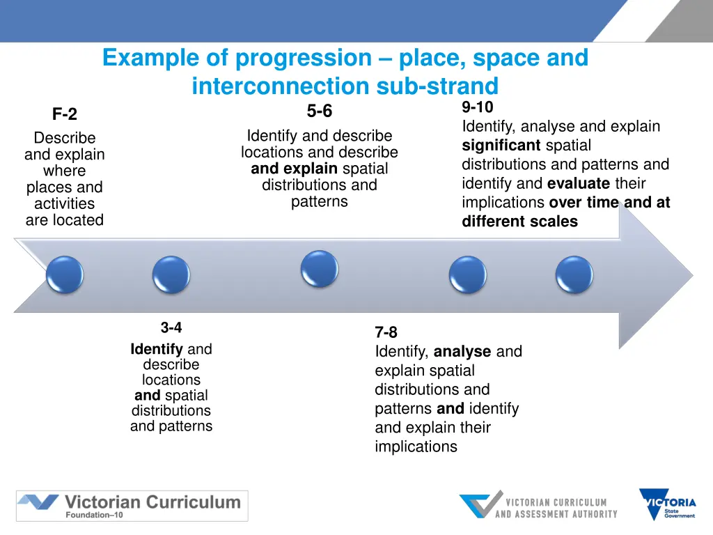 example of progression place space