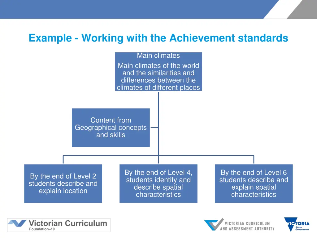 example working with the achievement standards