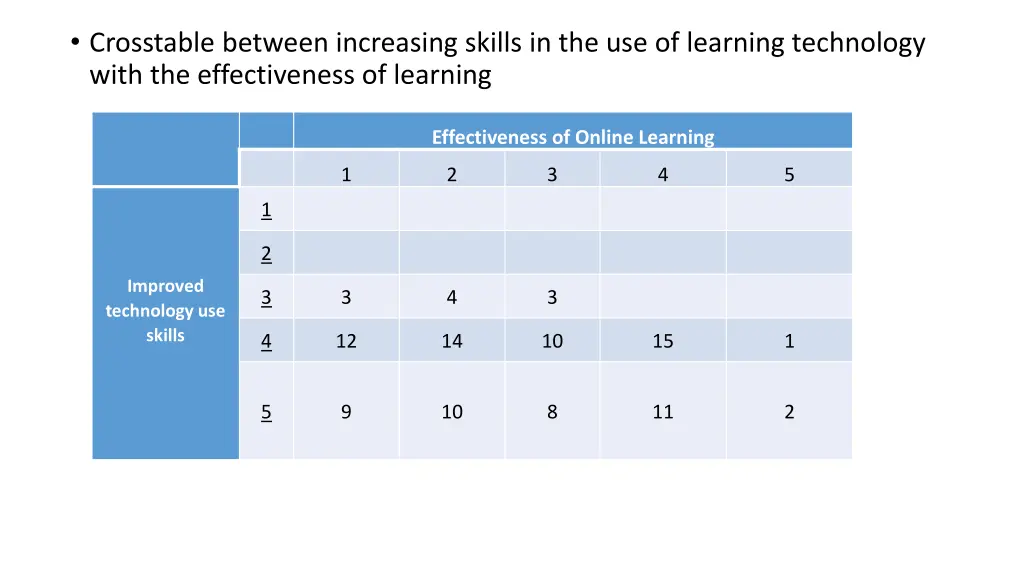 crosstable between increasing skills