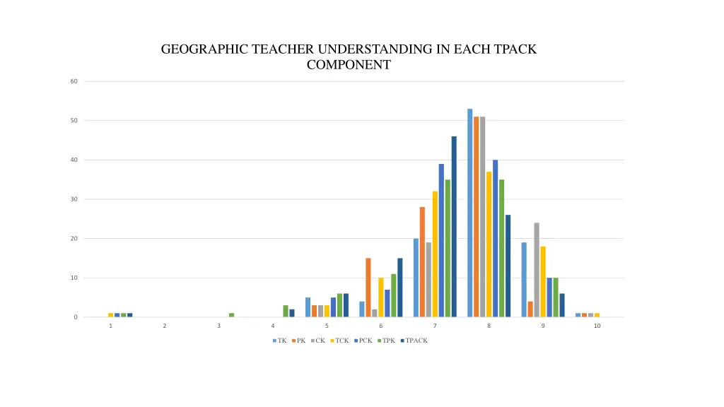 geographic teacher understanding in each tpack