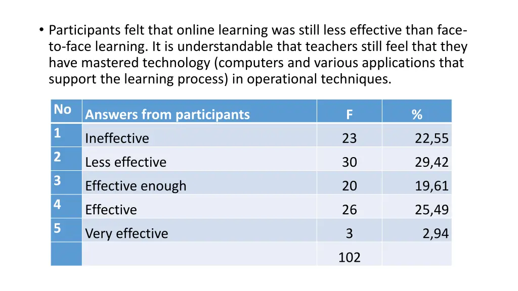 participants felt that online learning was still