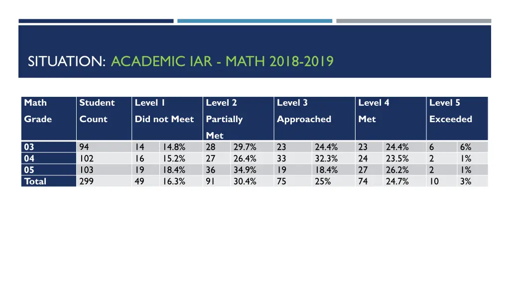 situation academic iar math 2018 2019