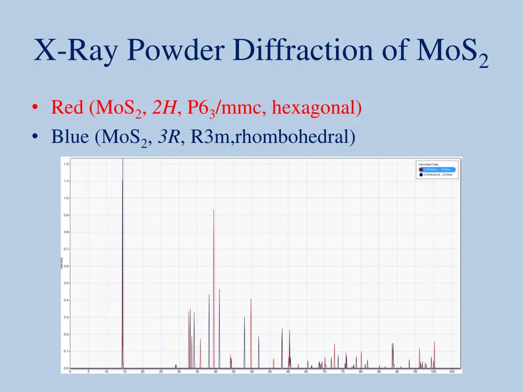 x ray powder diffraction of mos 2