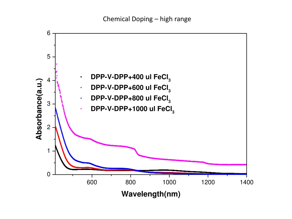 chemical doping high range