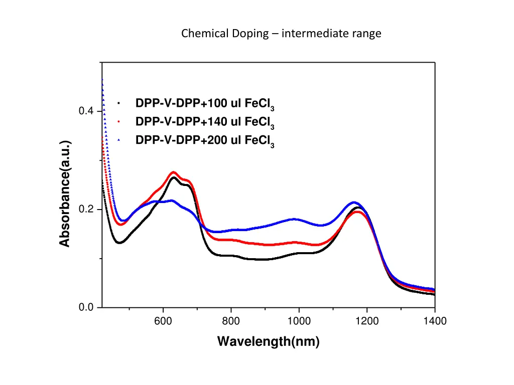 chemical doping intermediate range