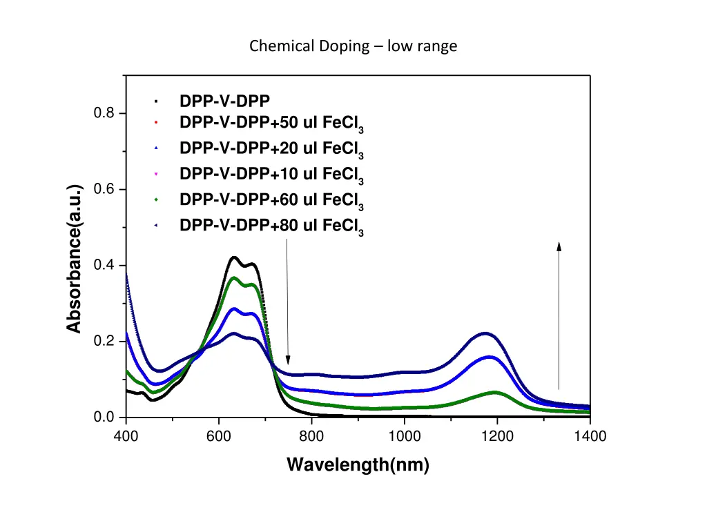 chemical doping low range