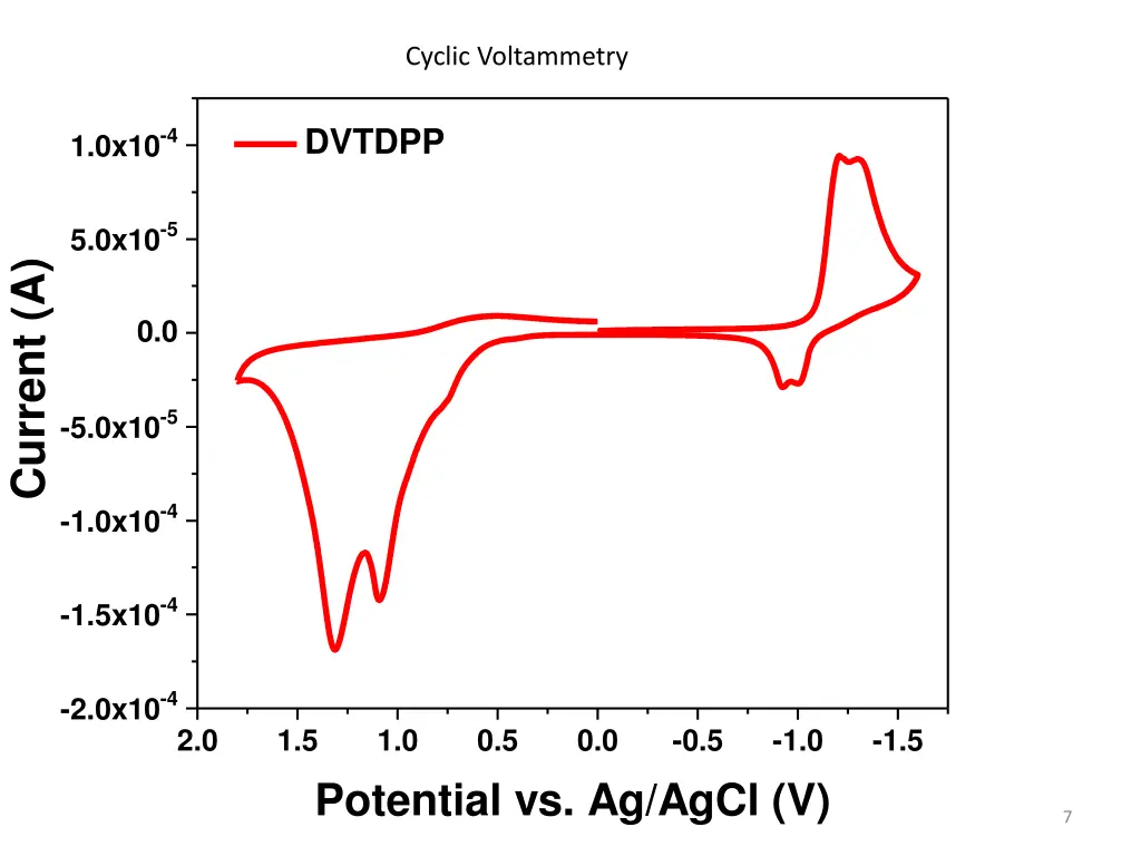 cyclic voltammetry