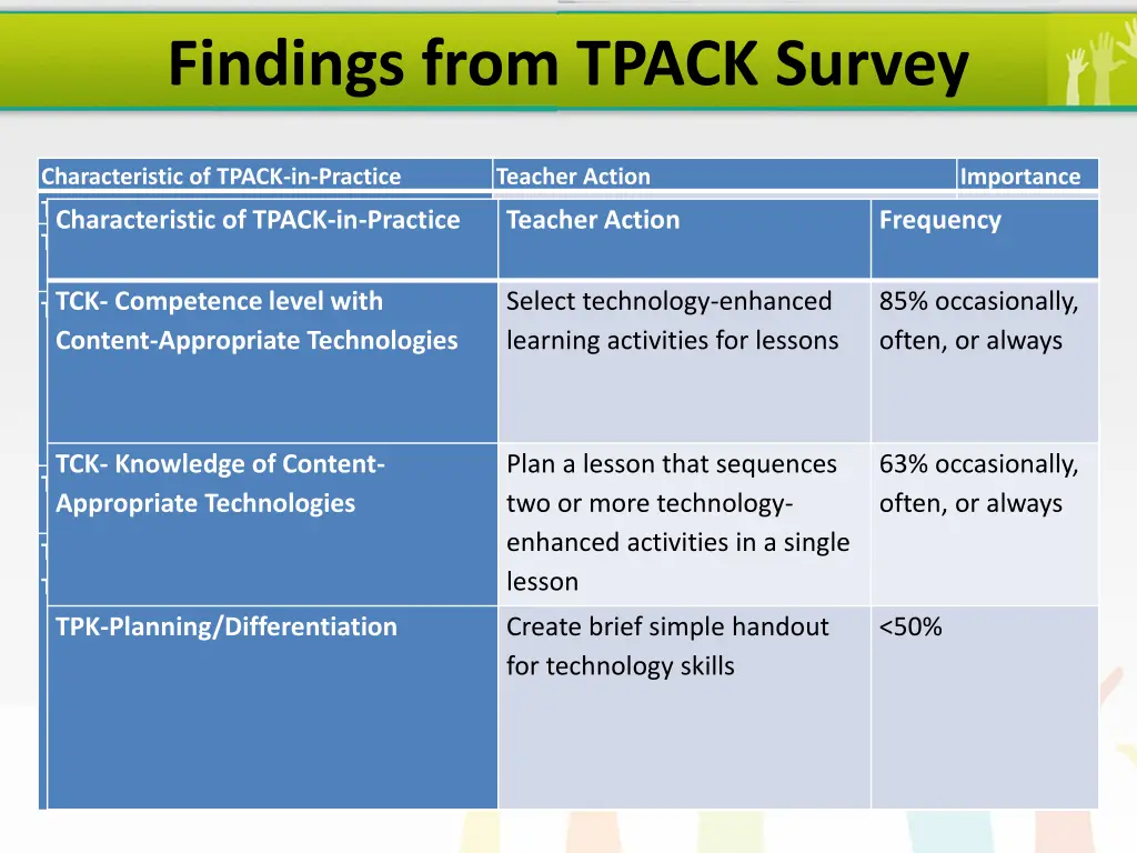 findings from tpack survey