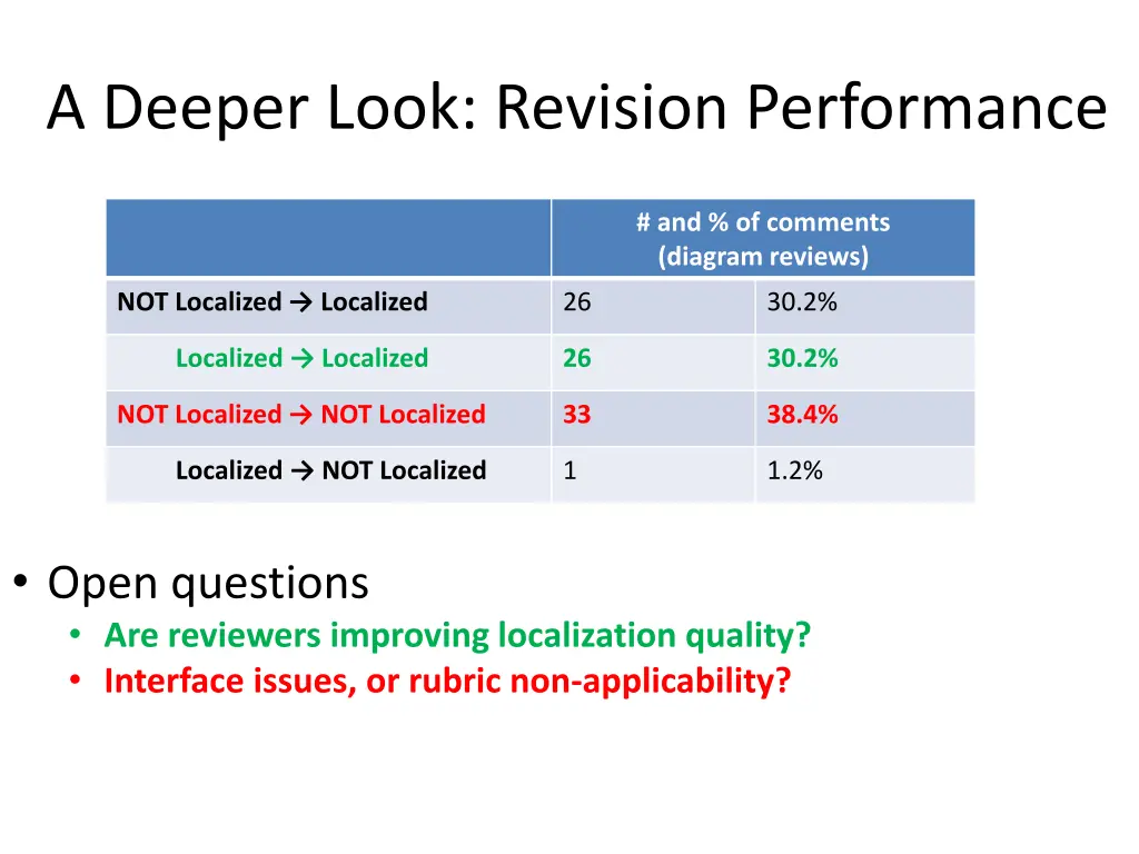 a deeper look revision performance 1