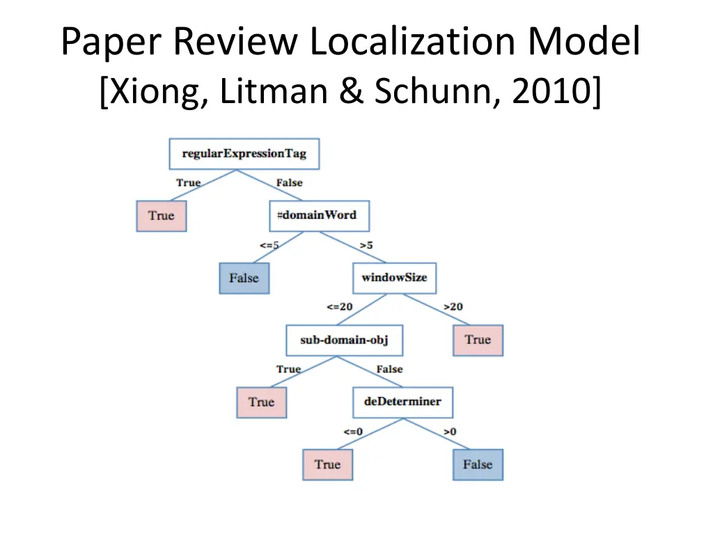 paper review localization model xiong litman