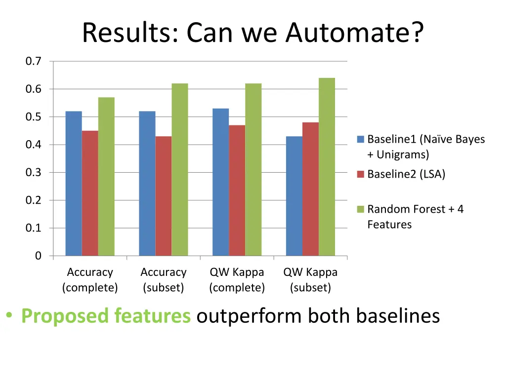 results can we automate 1