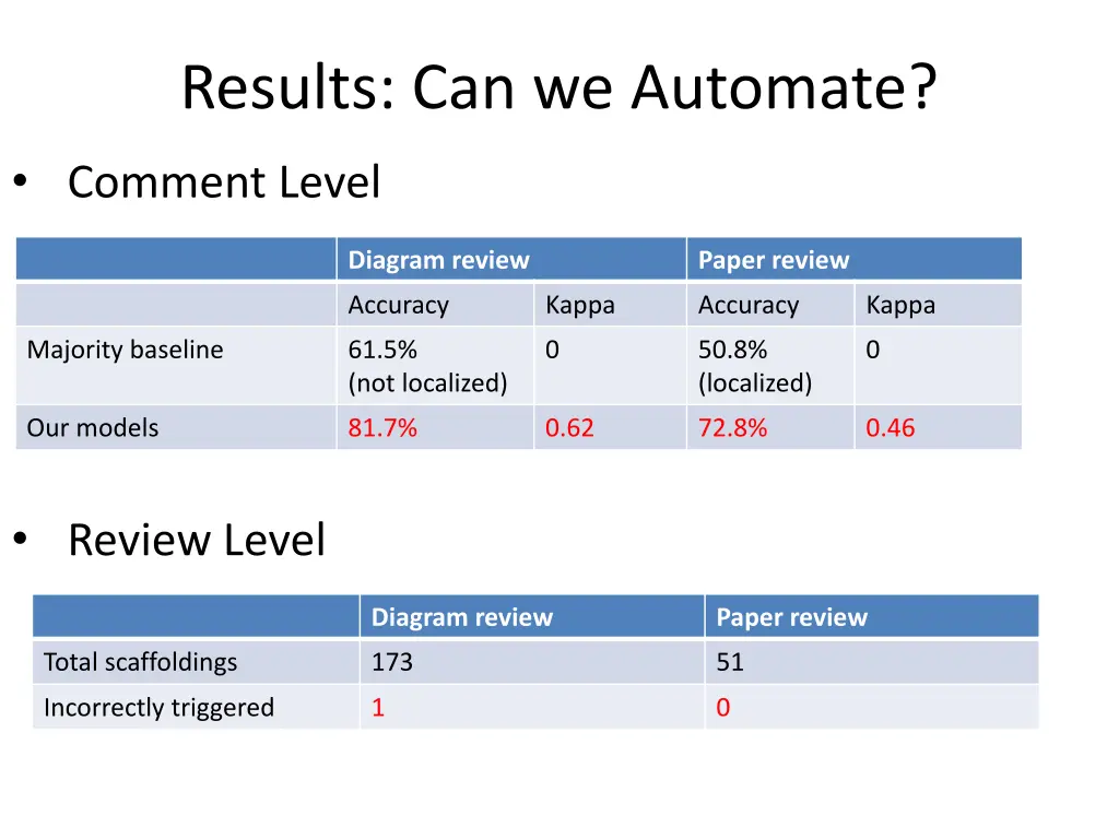 results can we automate