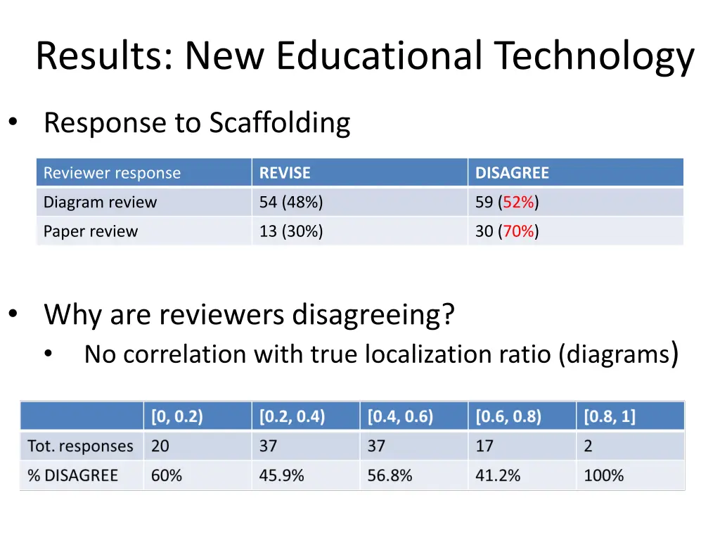 results new educational technology