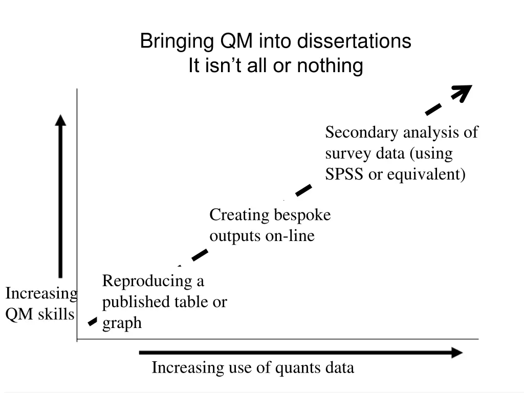 bringing qm into dissertations