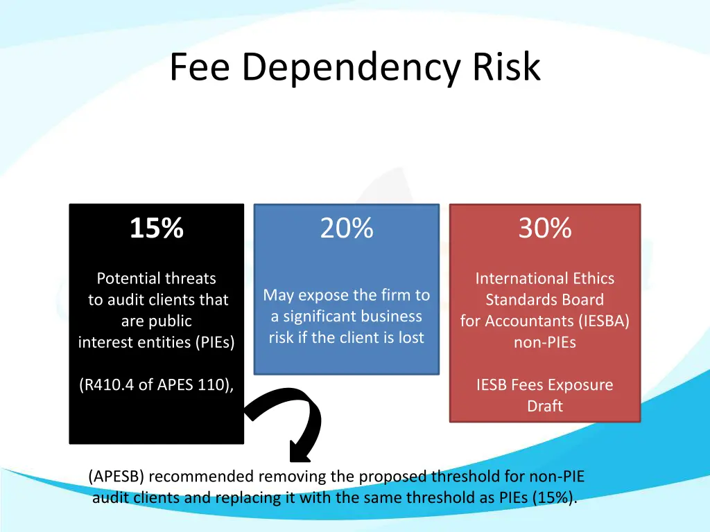 fee dependency risk