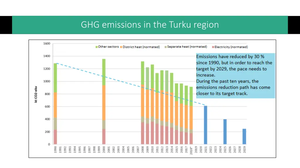 ghg emissions in the turku region