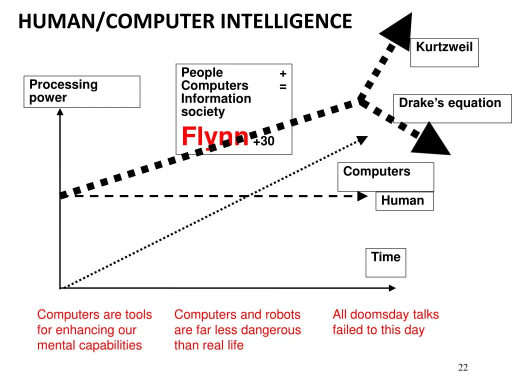 human computer intelligence