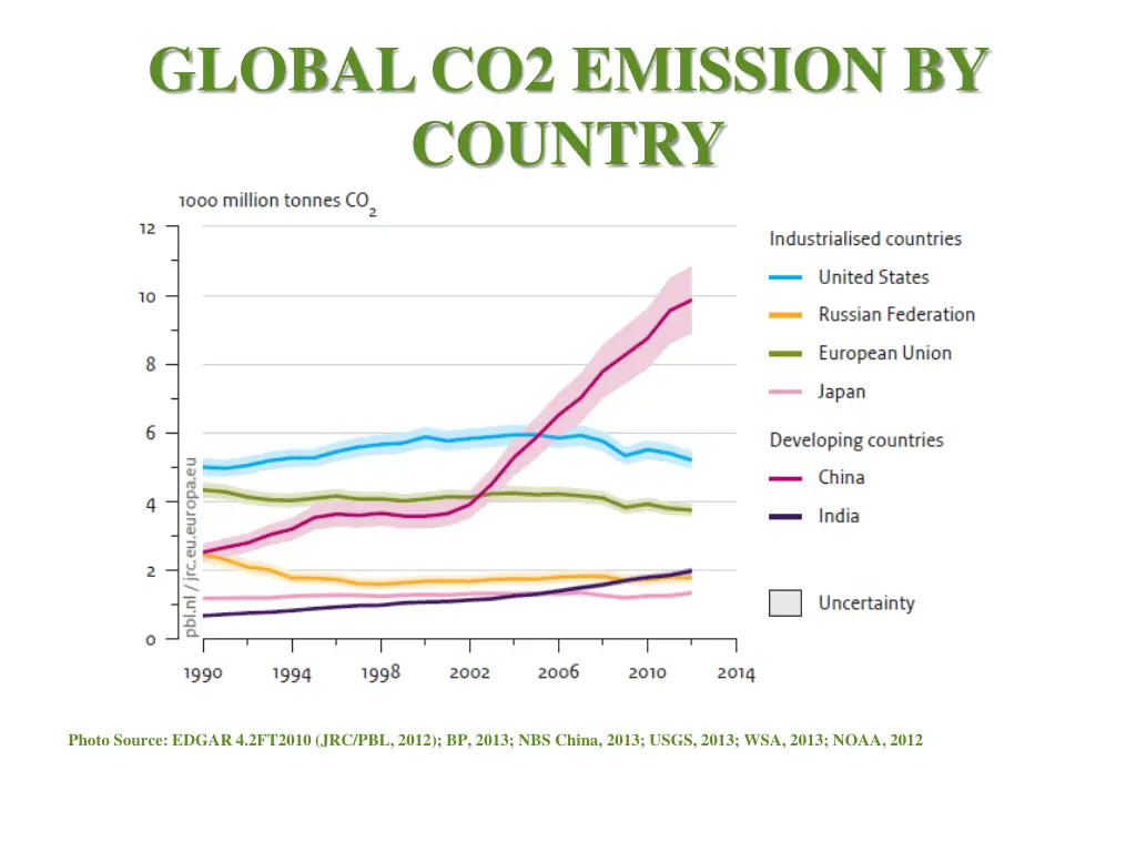 global co2 emission by country