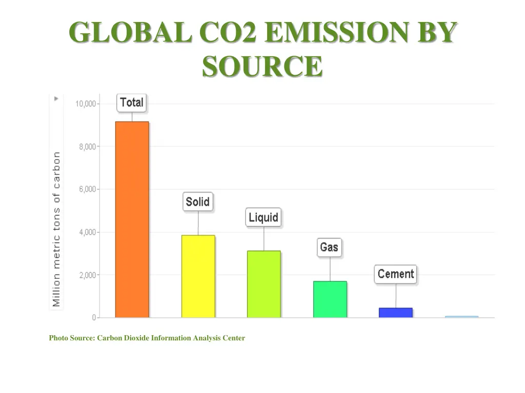 global co2 emission by source 1