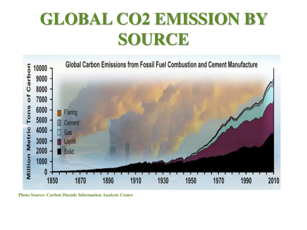 global co2 emission by source