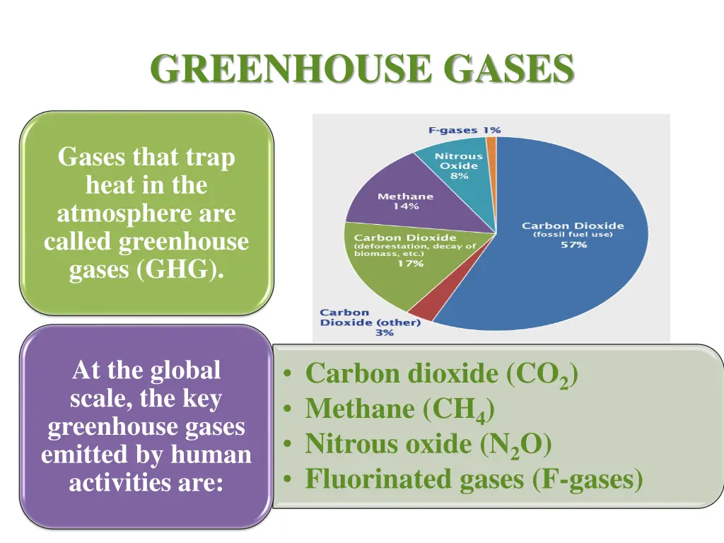 greenhouse gases
