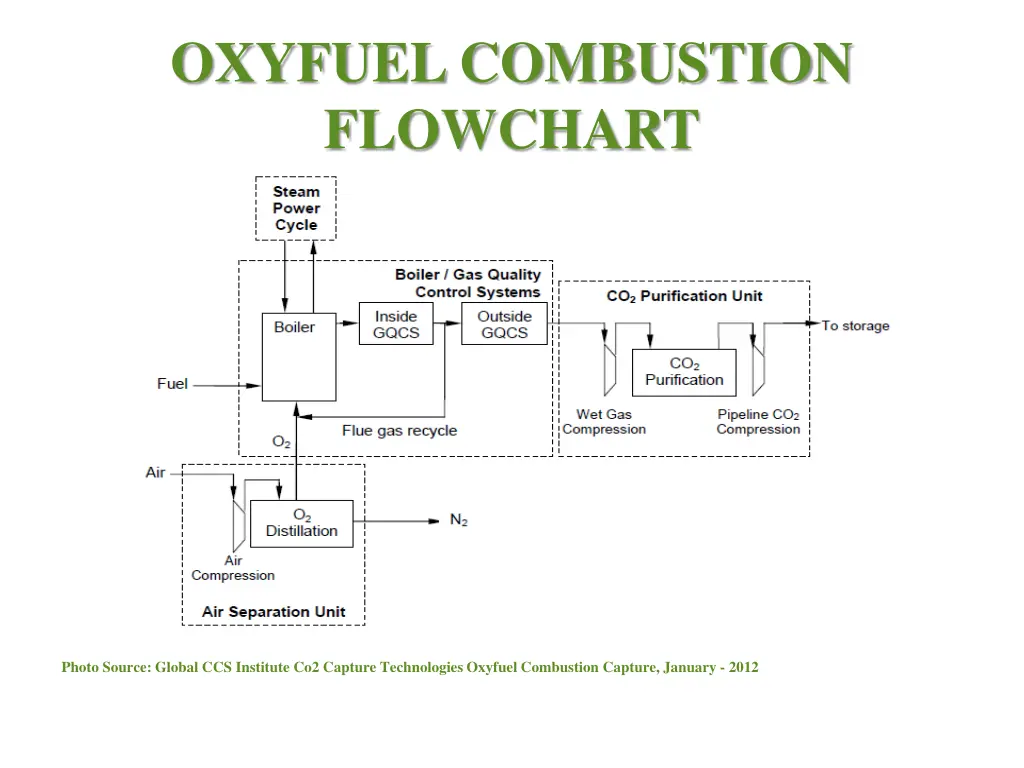oxyfuel combustion flowchart